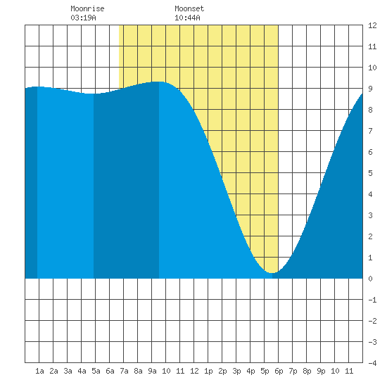Port Jefferson tide chart for Monday, March 4, 2024
