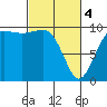Port Jefferson tide chart for Monday, March 4, 2024