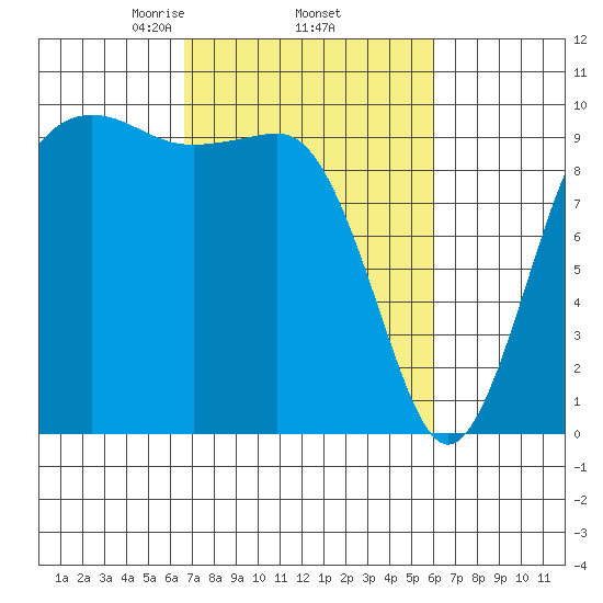 Port Jefferson tide chart for Tuesday, March 5, 2024