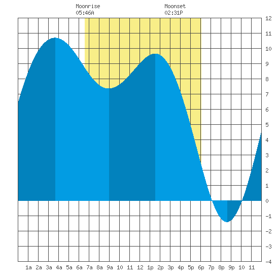 Port Jefferson tide chart for Thursday, March 7, 2024