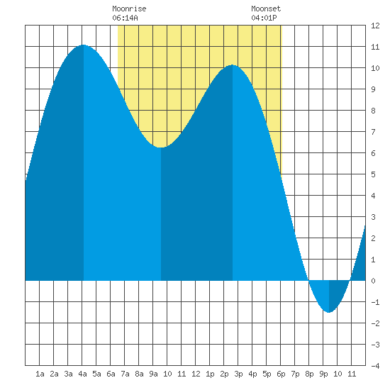 Port Jefferson tide chart for Friday, March 8, 2024