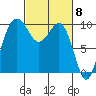 Port Jefferson tide chart for Friday, March 8, 2024