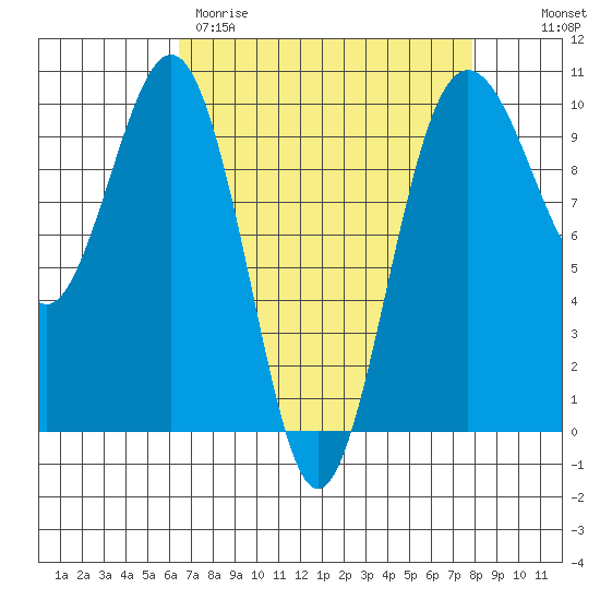 Port Jefferson tide chart for Wednesday, April 10, 2024