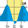 Port Jefferson tide chart for Wednesday, April 10, 2024