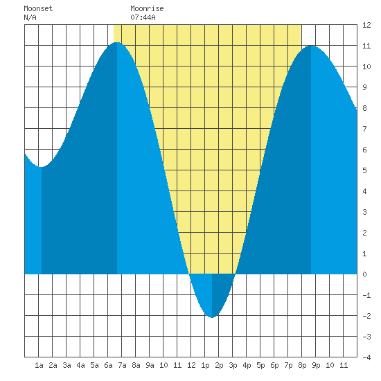 Port Jefferson tide chart for Thursday, April 11, 2024