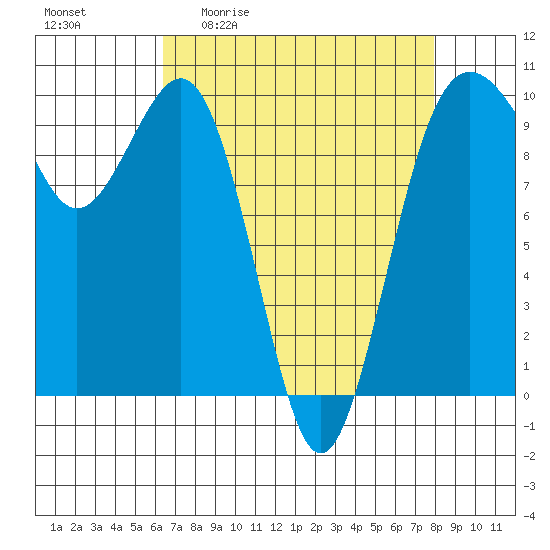 Port Jefferson tide chart for Friday, April 12, 2024