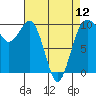 Port Jefferson tide chart for Friday, April 12, 2024