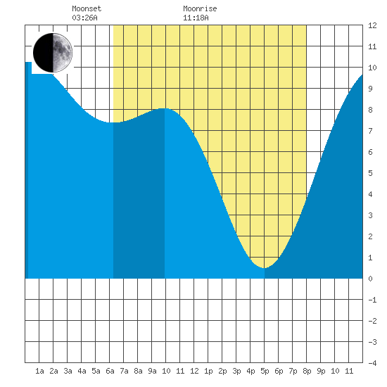Port Jefferson tide chart for Monday, April 15, 2024