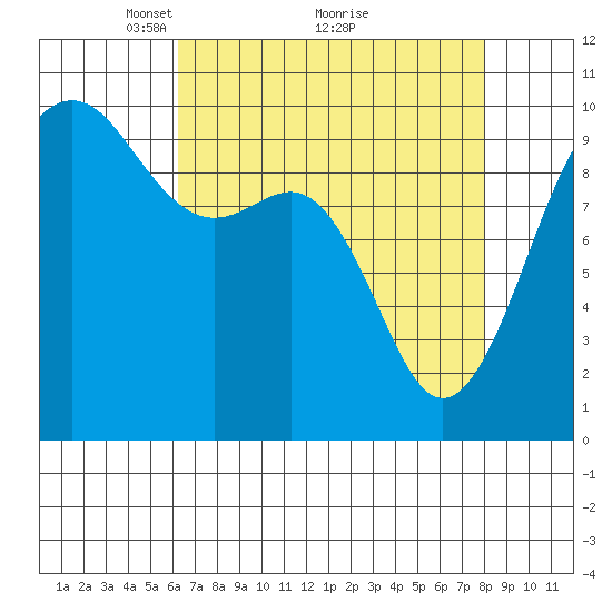 Port Jefferson tide chart for Tuesday, April 16, 2024