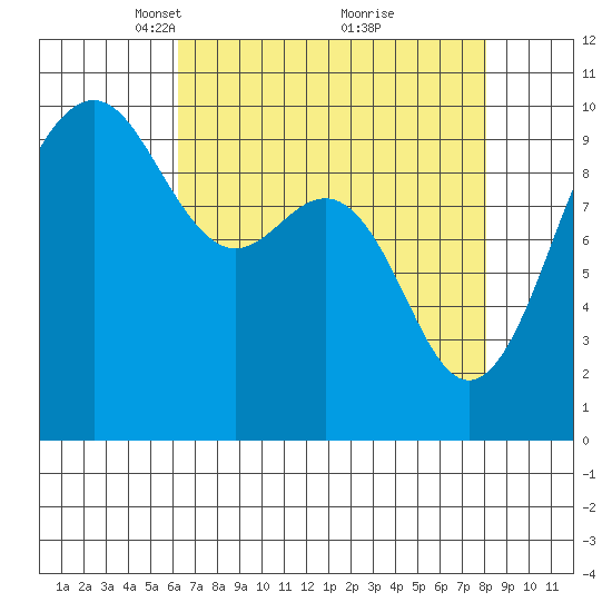 Port Jefferson tide chart for Wednesday, April 17, 2024
