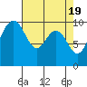 Port Jefferson tide chart for Friday, April 19, 2024