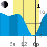 Port Jefferson tide chart for Monday, April 1, 2024