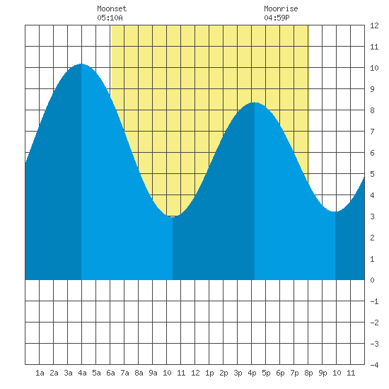 Port Jefferson tide chart for Saturday, April 20, 2024