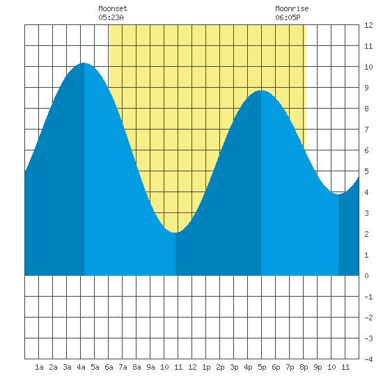 Port Jefferson tide chart for Sunday, April 21, 2024