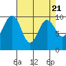 Port Jefferson tide chart for Sunday, April 21, 2024