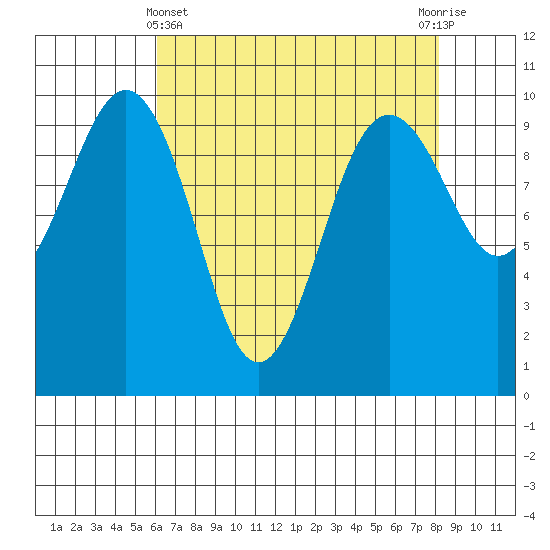 Port Jefferson tide chart for Monday, April 22, 2024