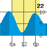 Port Jefferson tide chart for Monday, April 22, 2024