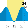 Port Jefferson tide chart for Wednesday, April 24, 2024