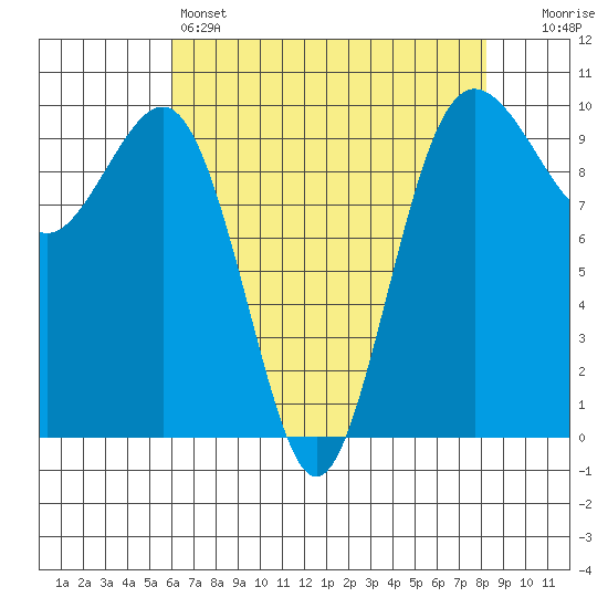 Port Jefferson tide chart for Thursday, April 25, 2024