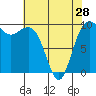 Port Jefferson tide chart for Sunday, April 28, 2024