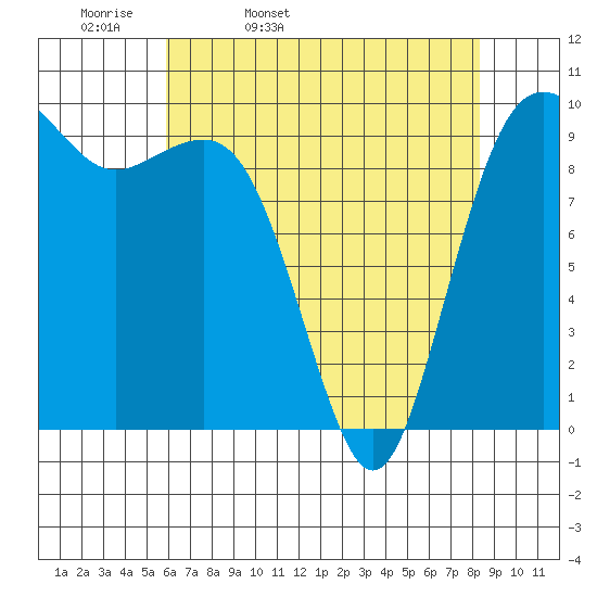 Port Jefferson tide chart for Monday, April 29, 2024