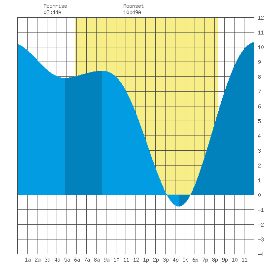 Port Jefferson tide chart for Tuesday, April 30, 2024