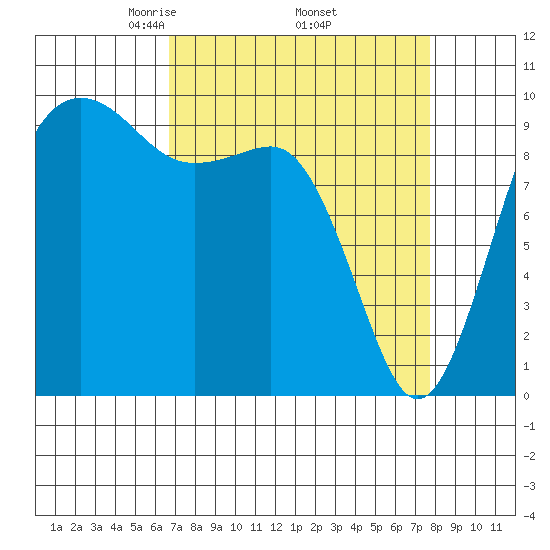 Port Jefferson tide chart for Wednesday, April 3, 2024