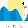 Port Jefferson tide chart for Thursday, April 4, 2024