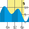 Port Jefferson tide chart for Friday, April 5, 2024