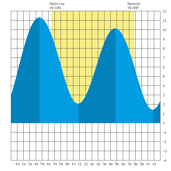 Port Jefferson tide chart for Sunday, April 7, 2024