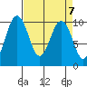 Port Jefferson tide chart for Sunday, April 7, 2024