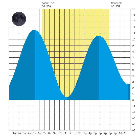 Port Jefferson tide chart for Monday, April 8, 2024
