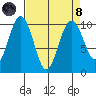 Port Jefferson tide chart for Monday, April 8, 2024