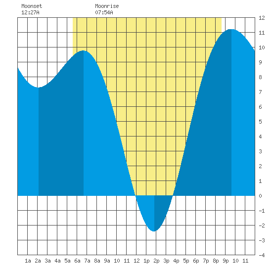 Port Jefferson tide chart for Saturday, May 11, 2024