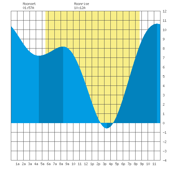 Port Jefferson tide chart for Monday, May 13, 2024