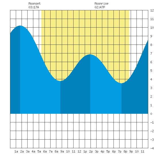 Port Jefferson tide chart for Friday, May 17, 2024