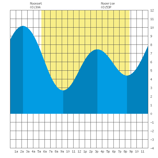 Port Jefferson tide chart for Saturday, May 18, 2024