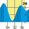 Port Jefferson tide chart for Monday, May 20, 2024