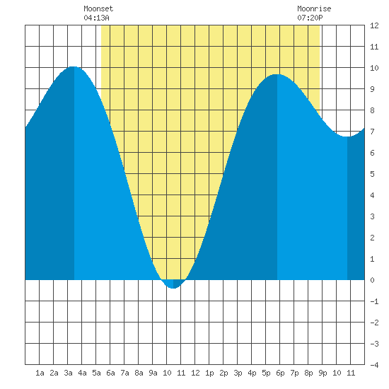 Port Jefferson tide chart for Tuesday, May 21, 2024