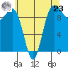 Port Jefferson tide chart for Thursday, May 23, 2024