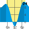 Port Jefferson tide chart for Friday, May 24, 2024