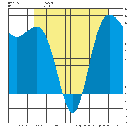 Port Jefferson tide chart for Sunday, May 26, 2024