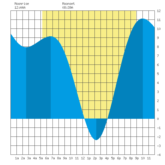 Port Jefferson tide chart for Monday, May 27, 2024