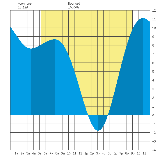 Port Jefferson tide chart for Tuesday, May 28, 2024