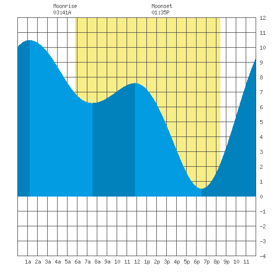 Port Jefferson tide chart for Thursday, May 2, 2024