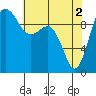 Port Jefferson tide chart for Thursday, May 2, 2024
