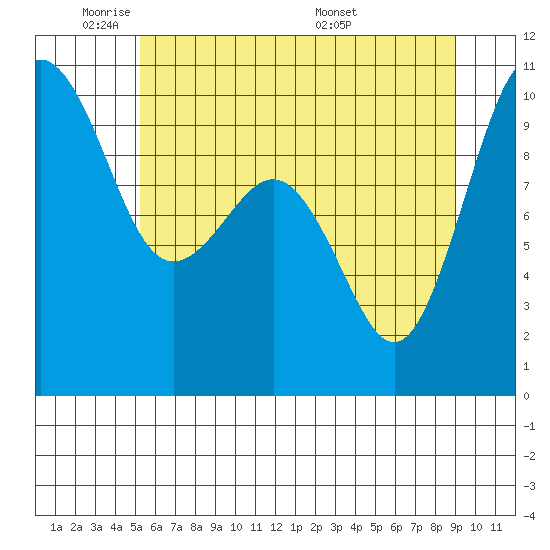 Port Jefferson tide chart for Friday, May 31, 2024