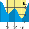 Port Jefferson tide chart for Friday, May 31, 2024