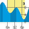 Port Jefferson tide chart for Friday, May 3, 2024