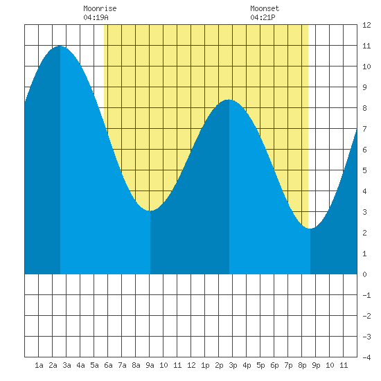 Port Jefferson tide chart for Saturday, May 4, 2024